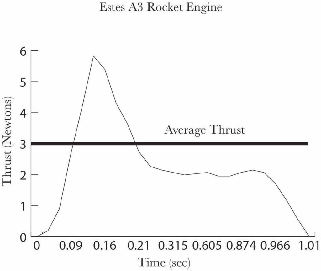 Graph of an Estes A3 rocket engine showing average thrust