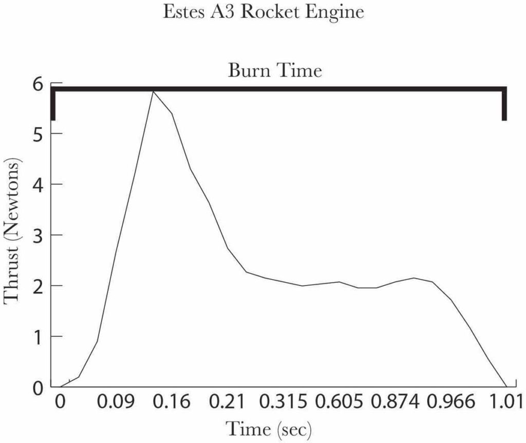 Graph of an Estes A3 rocket engine showing burn time
