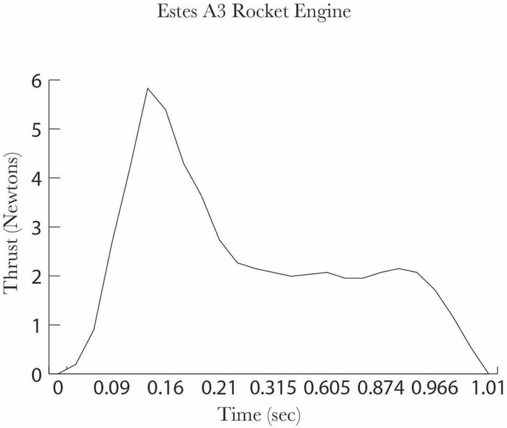 Graph of an Estes A3 rocket engine with time in seconds on the x axis, and thrust in newtons on the y axis