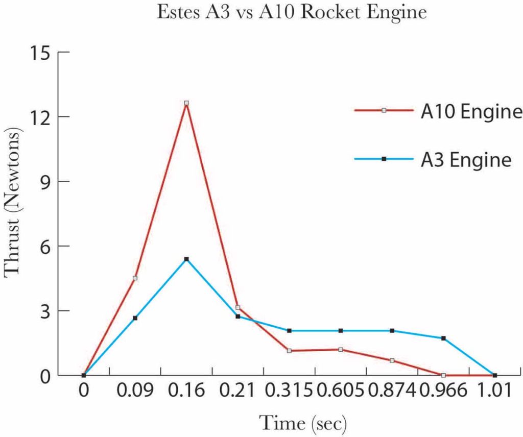 Graph of an Estes A3 and A10 rocket engines