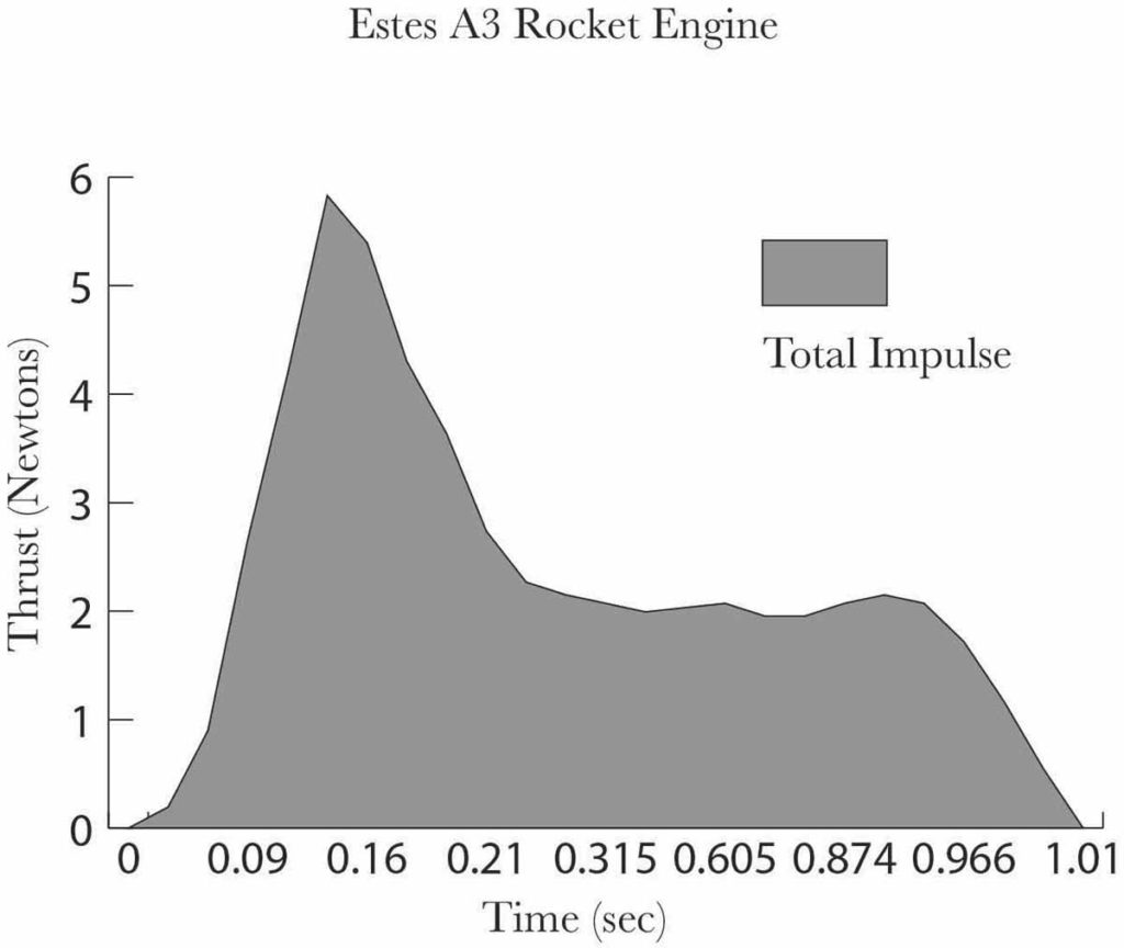 Graph of an Estes A3 rocket engine showing total impulse
