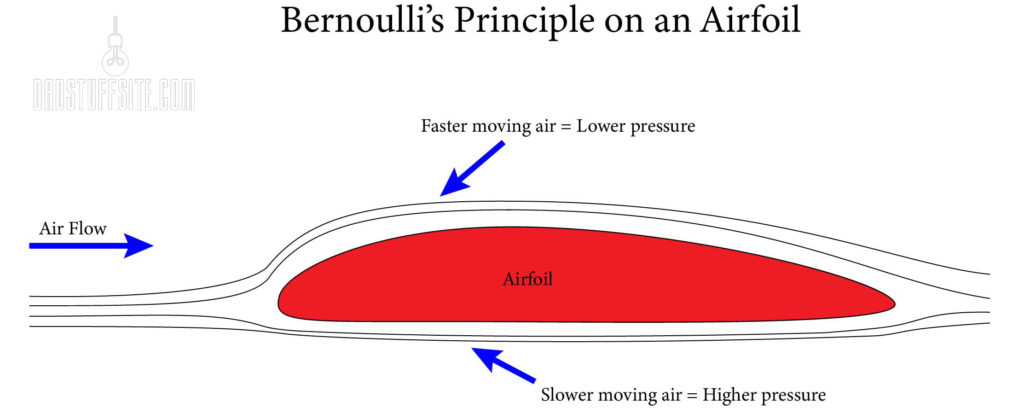 Bernoulli's Principle on an airfoil