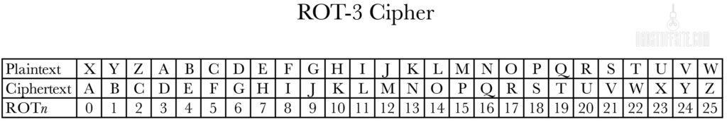 Graph of a ROT-3 Cipher